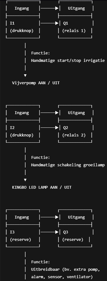 Functioneel LOGO schema